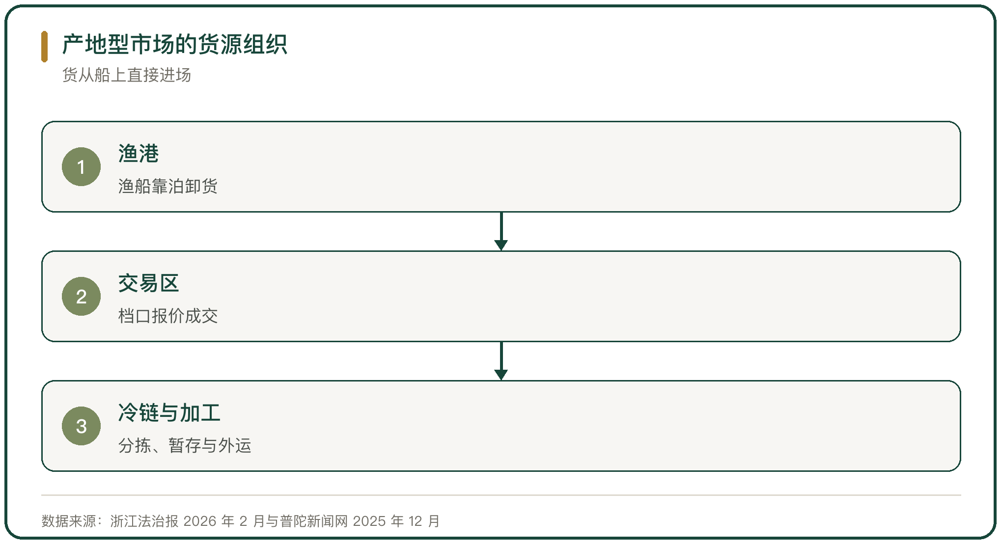 产地型市场的货源组织