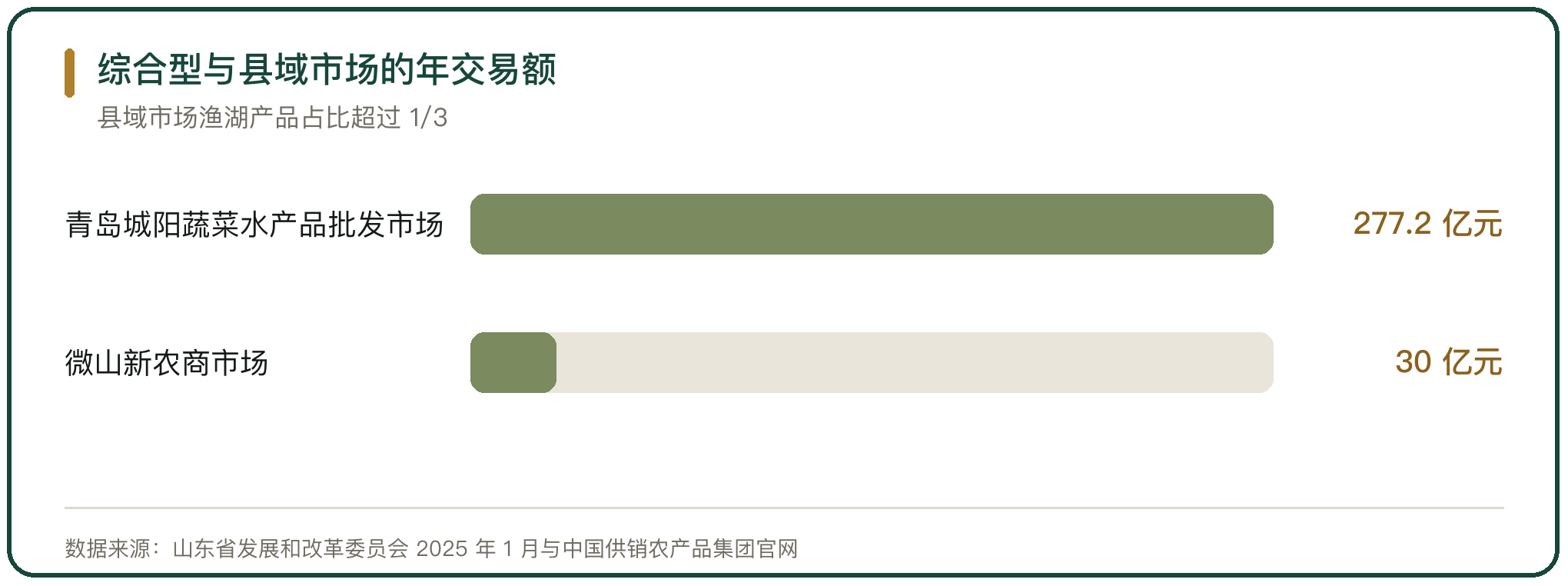 综合型与县域市场的年交易额