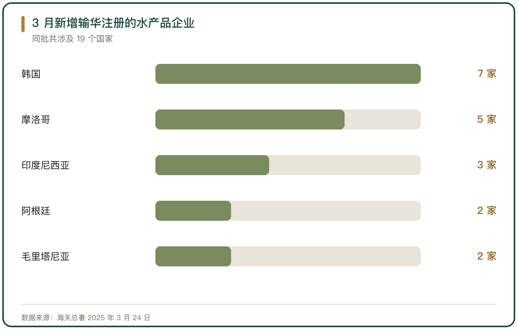 3 月新增输华注册的水产品企业