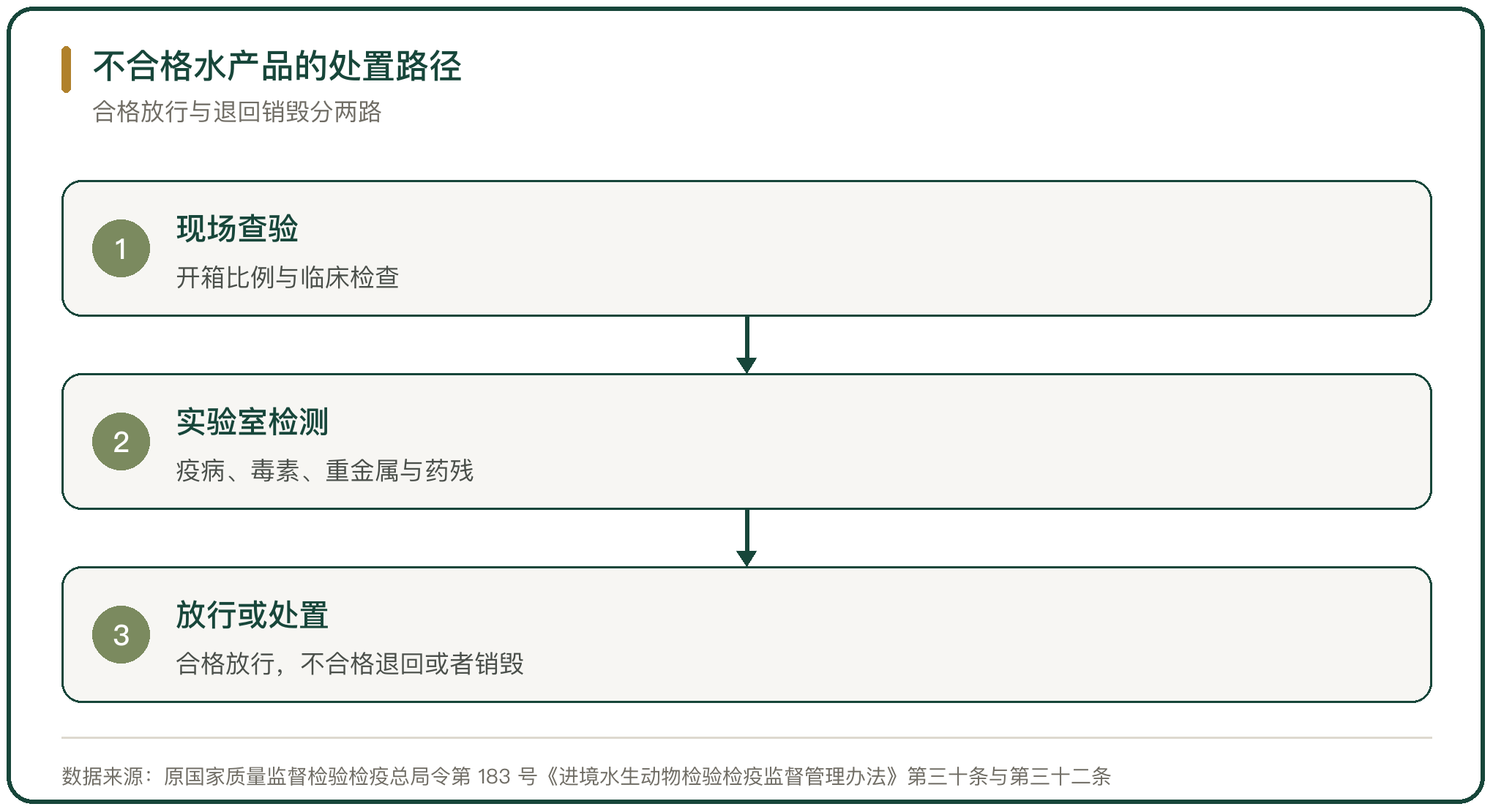 不合格水产品的处置路径