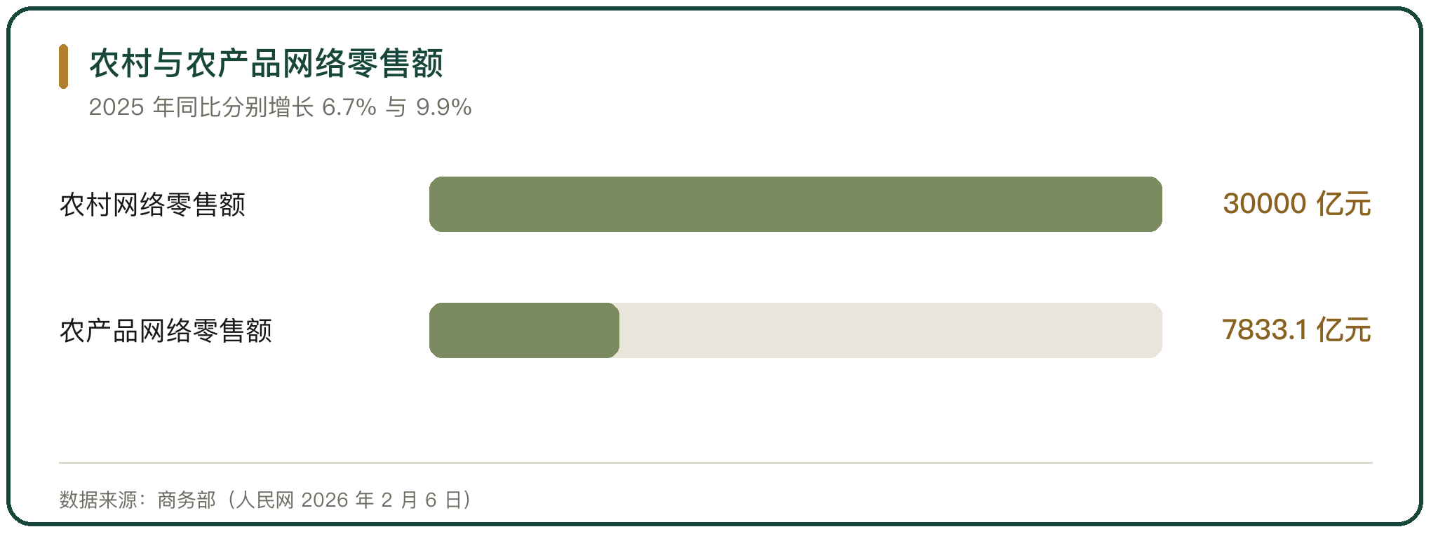 农村与农产品网络零售额