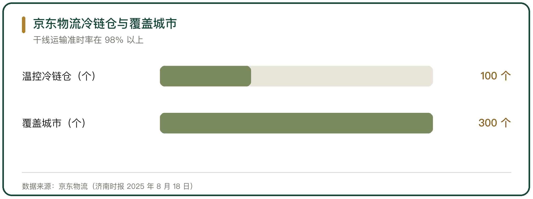 京东物流冷链仓与覆盖城市