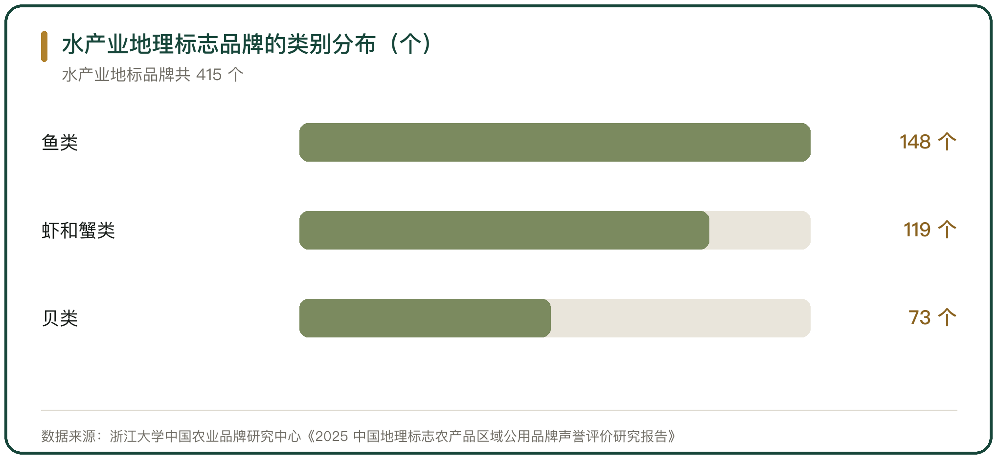 水产业地理标志品牌的类别分布（个）