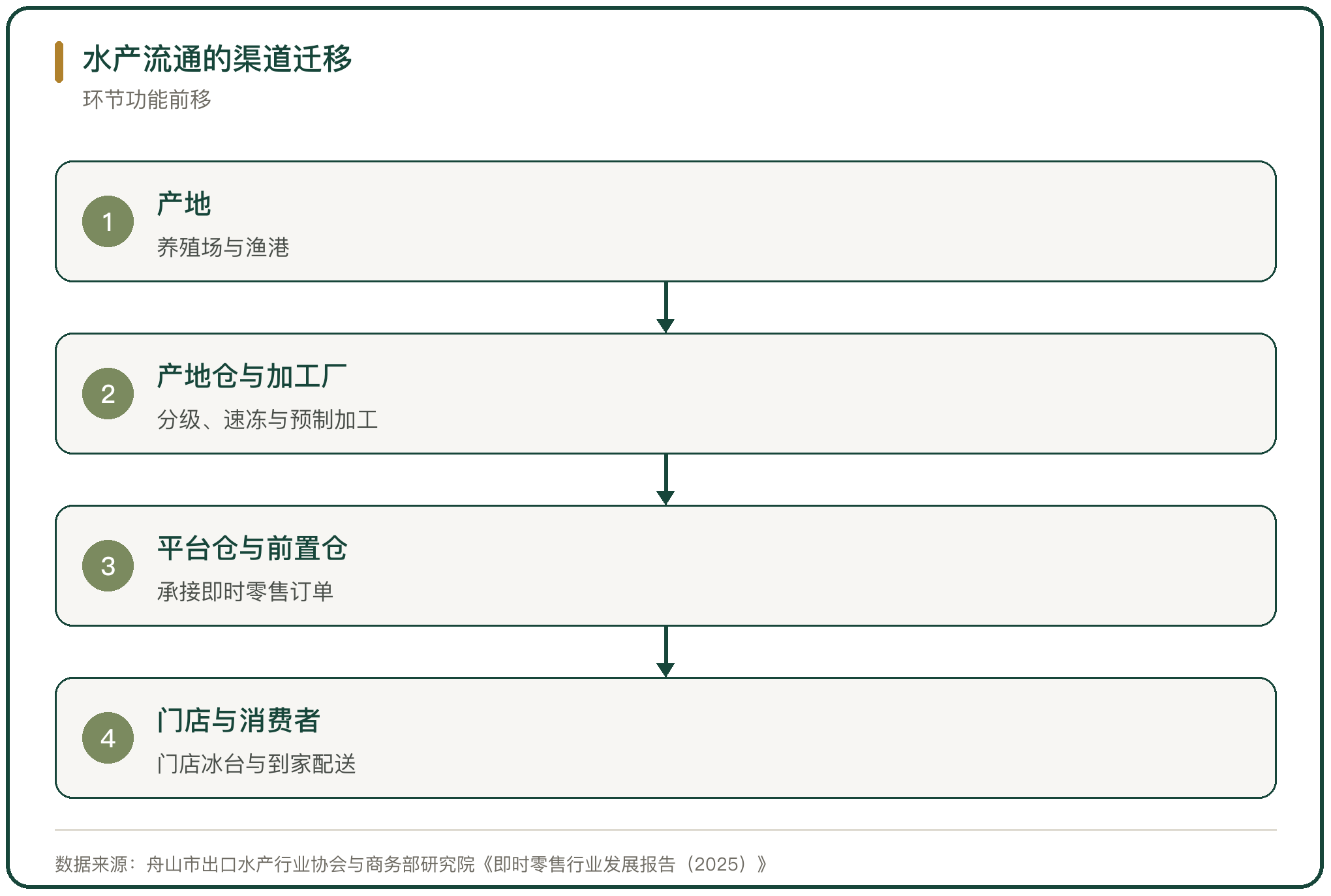 水产流通的渠道迁移