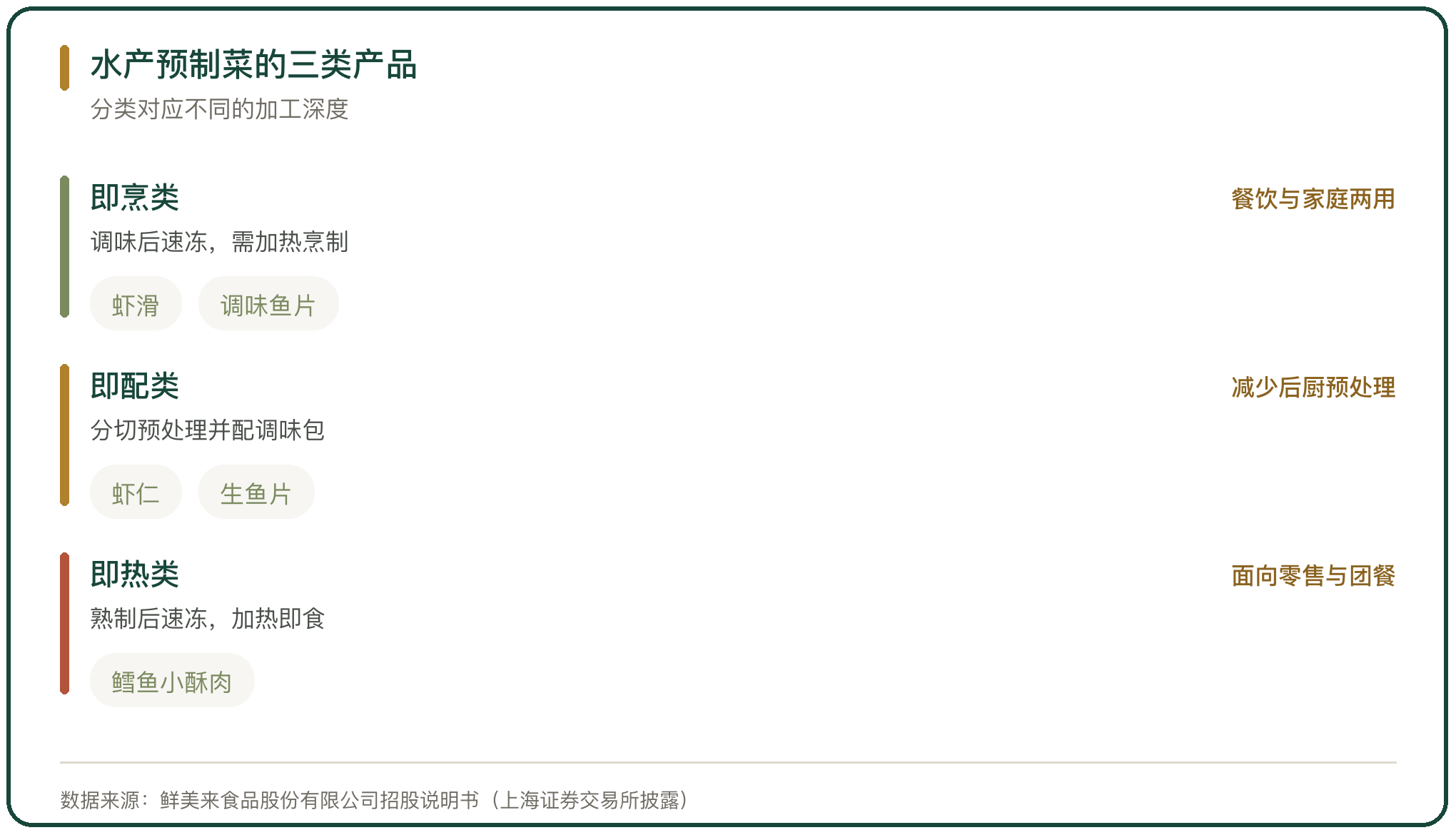 水产预制菜的三类产品