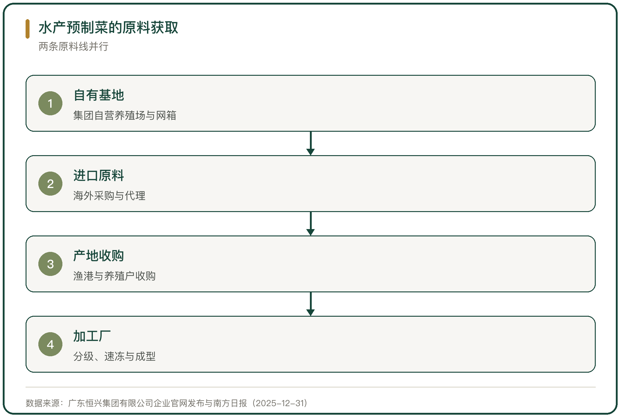 水产预制菜的原料获取