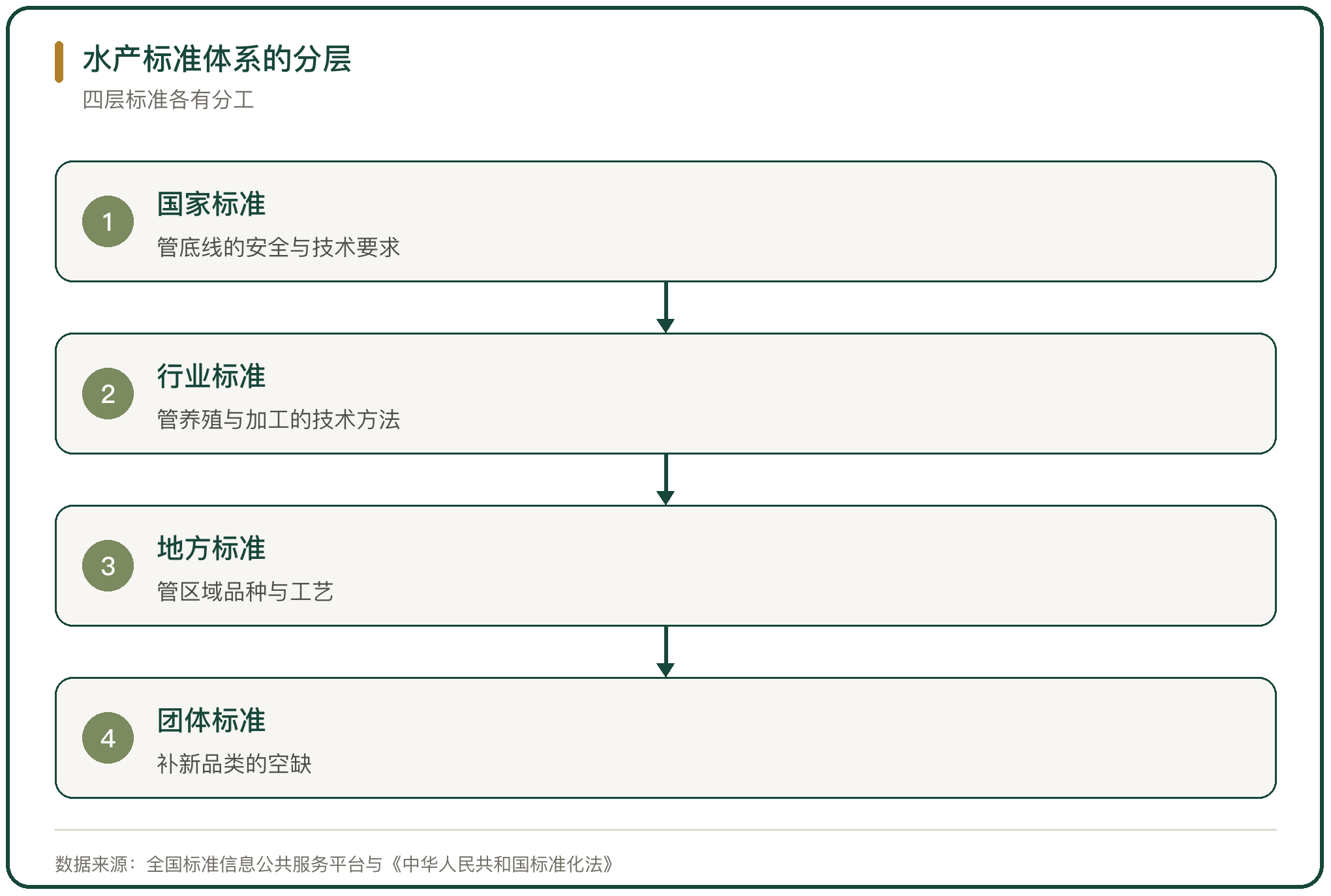 水产标准体系的分层