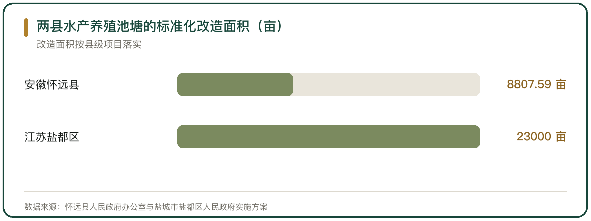 两县水产养殖池塘的标准化改造面积（亩）
