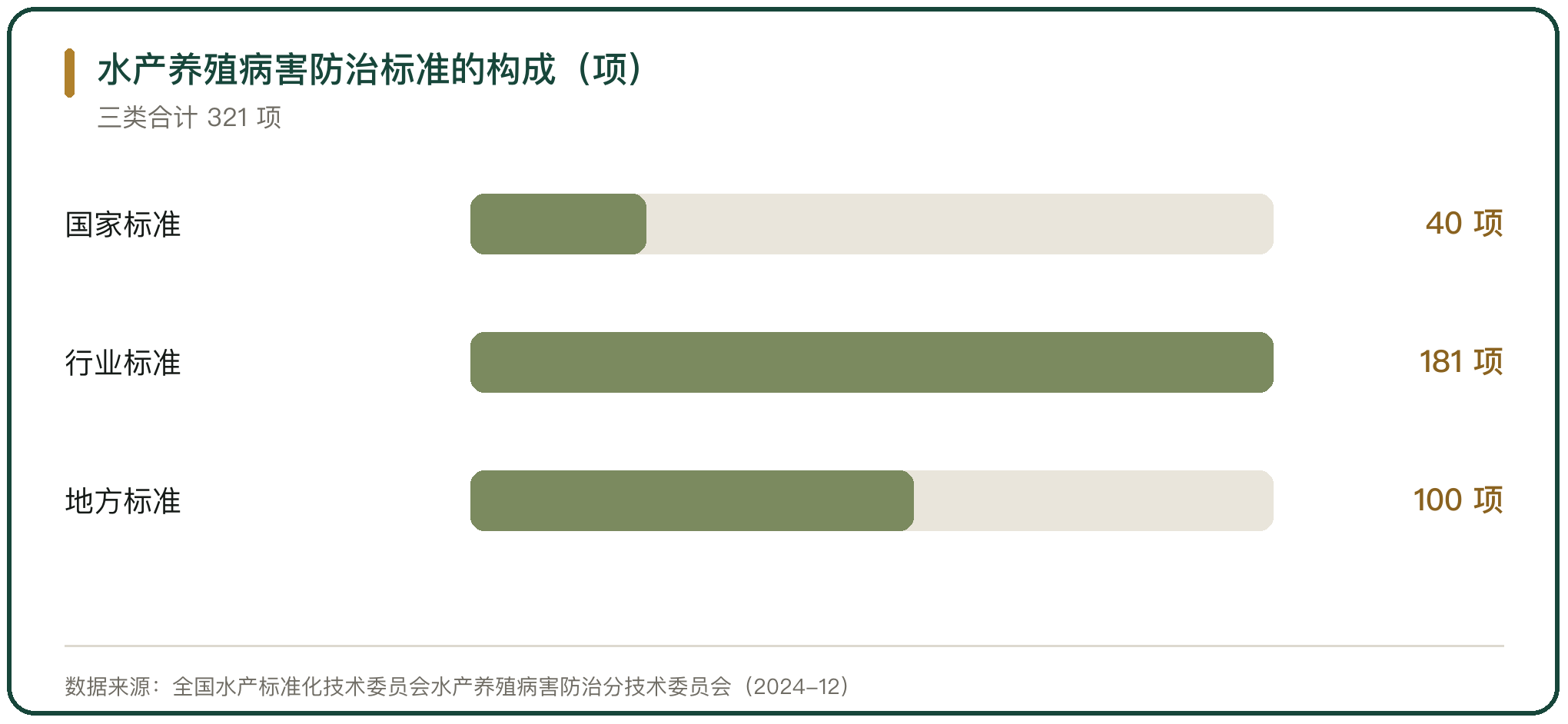 水产养殖病害防治标准的构成（项）