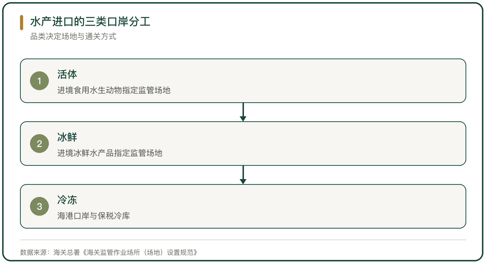 水产进口的三类口岸分工