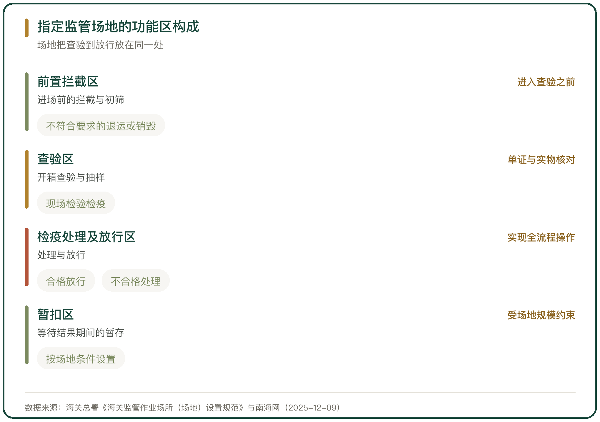 指定监管场地的功能区构成