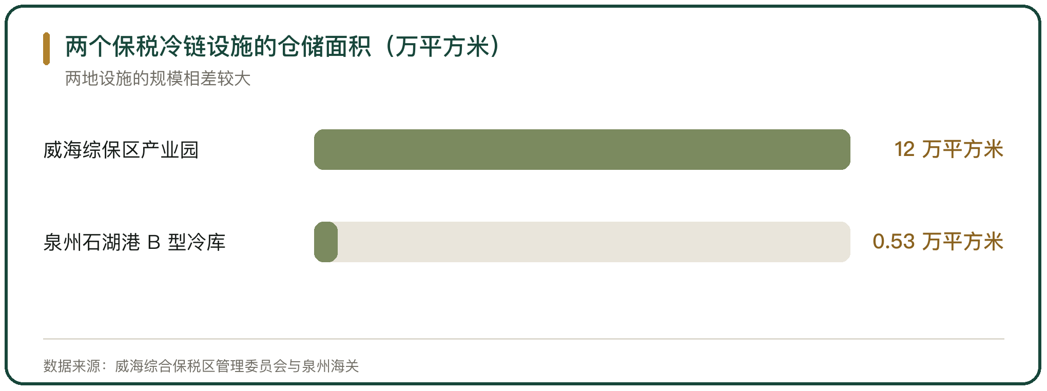 两个保税冷链设施的仓储面积（万平方米）