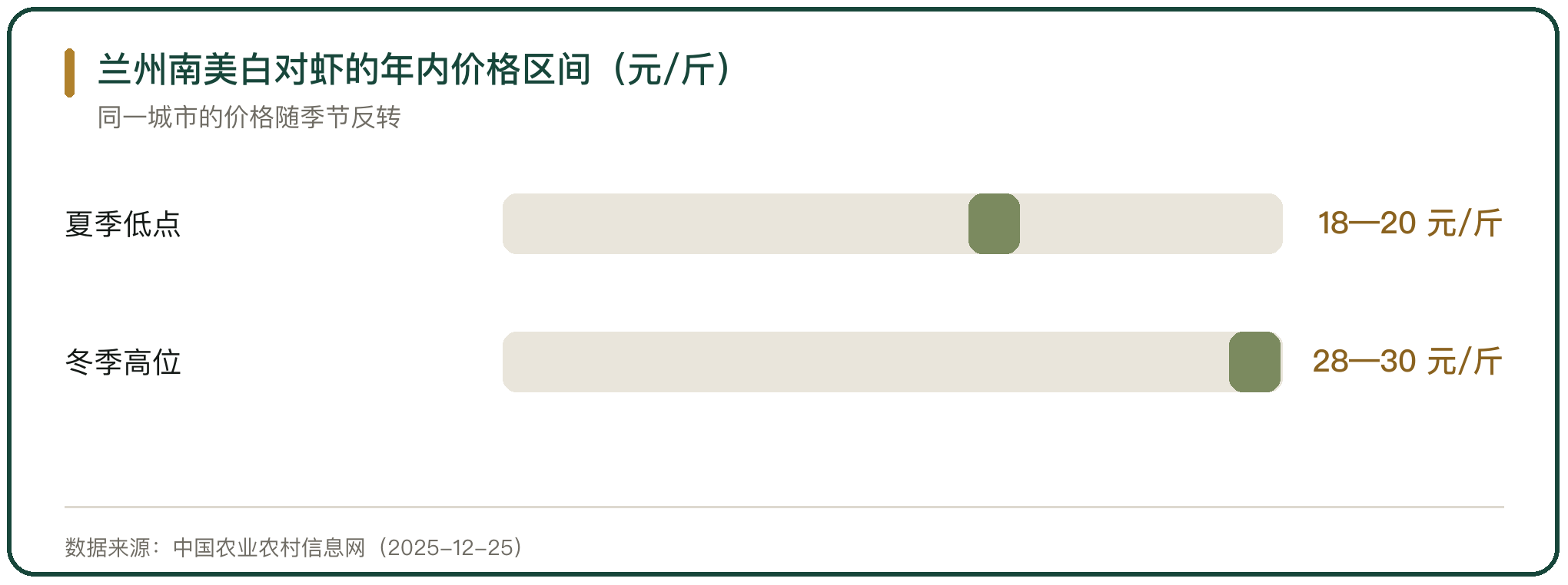 兰州南美白对虾的年内价格区间（元/斤）