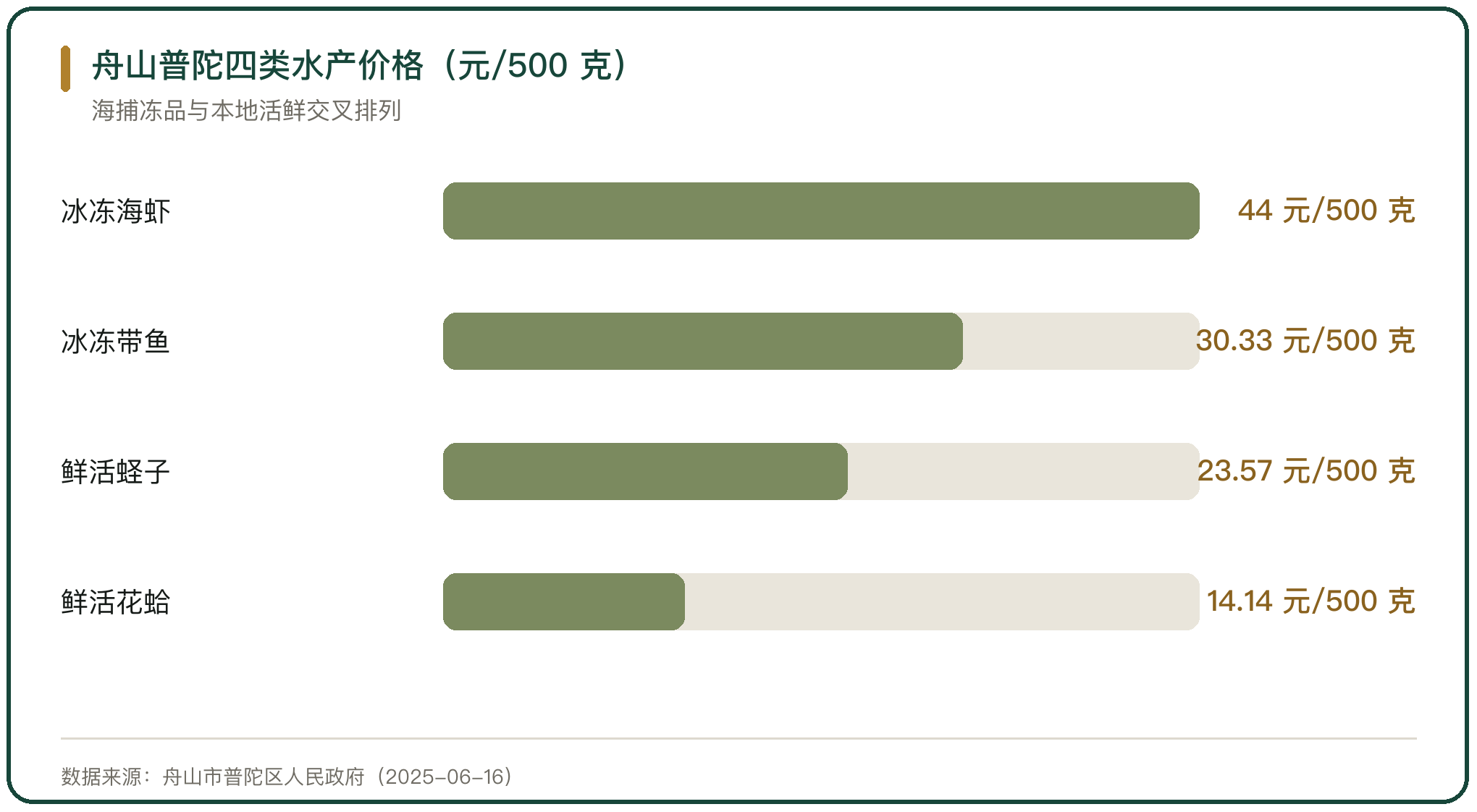 舟山普陀四类水产价格（元/500 克）