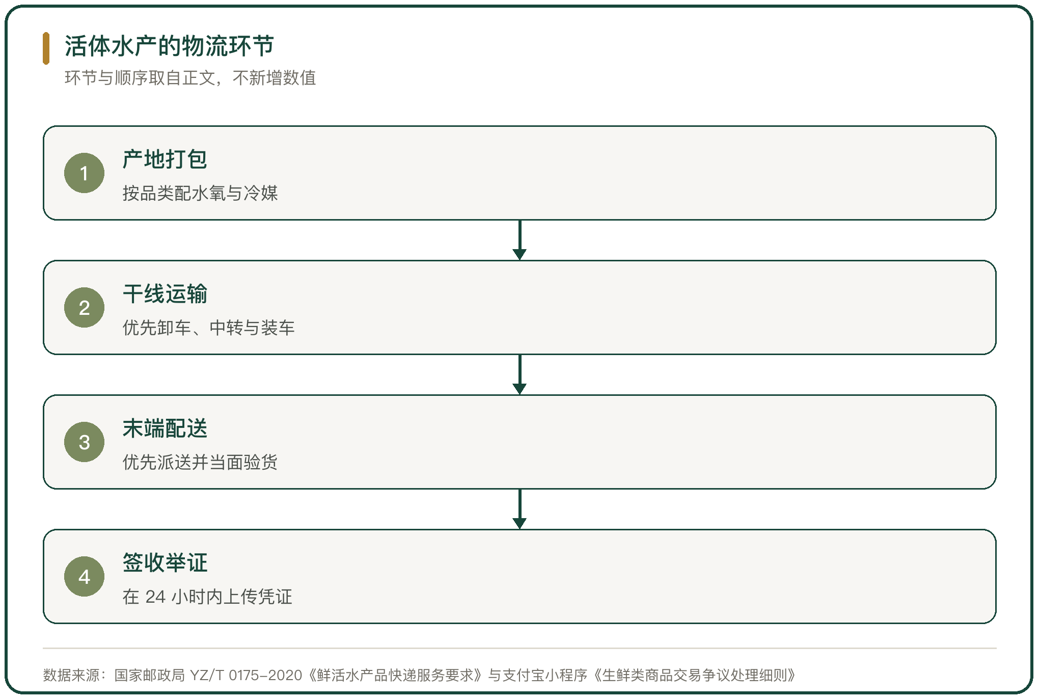 活体水产的物流环节