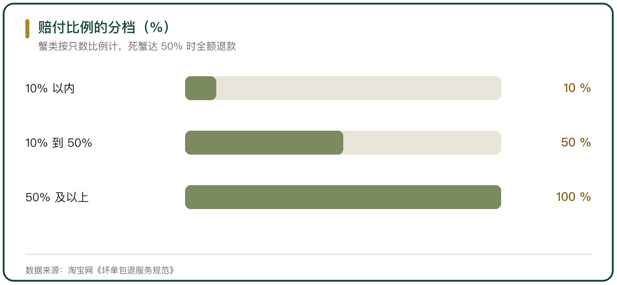 赔付比例的分档（%）