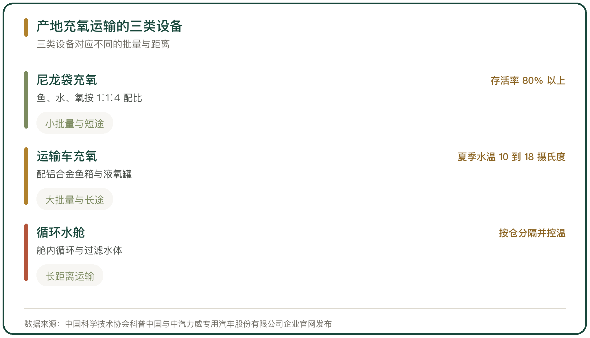 产地充氧运输的三类设备