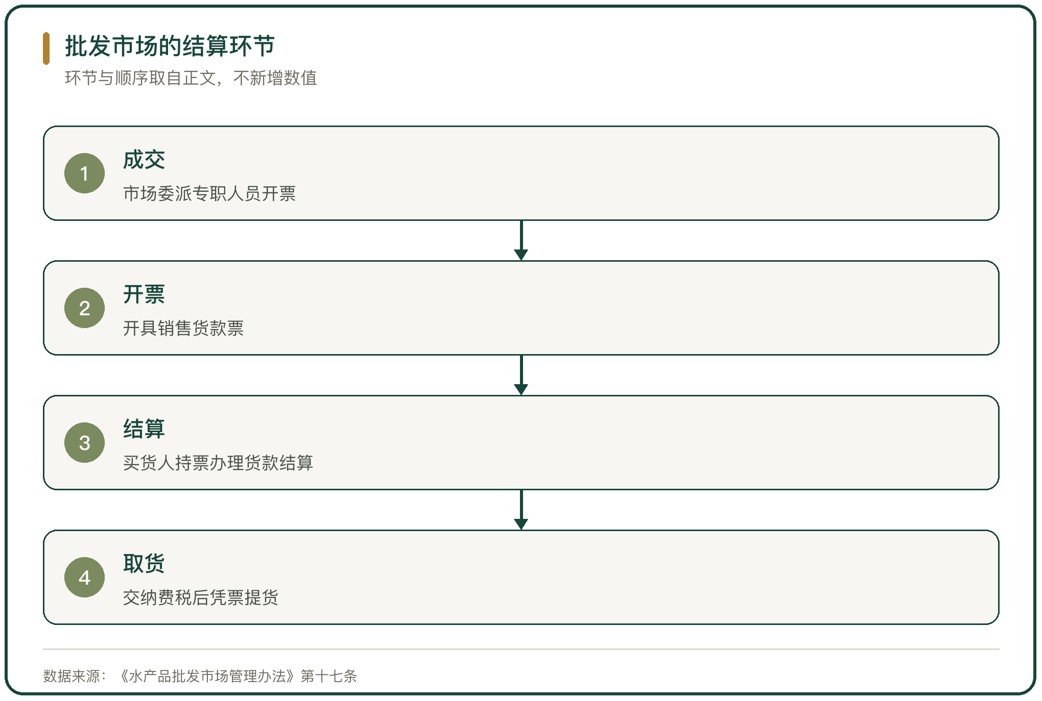 批发市场的结算环节