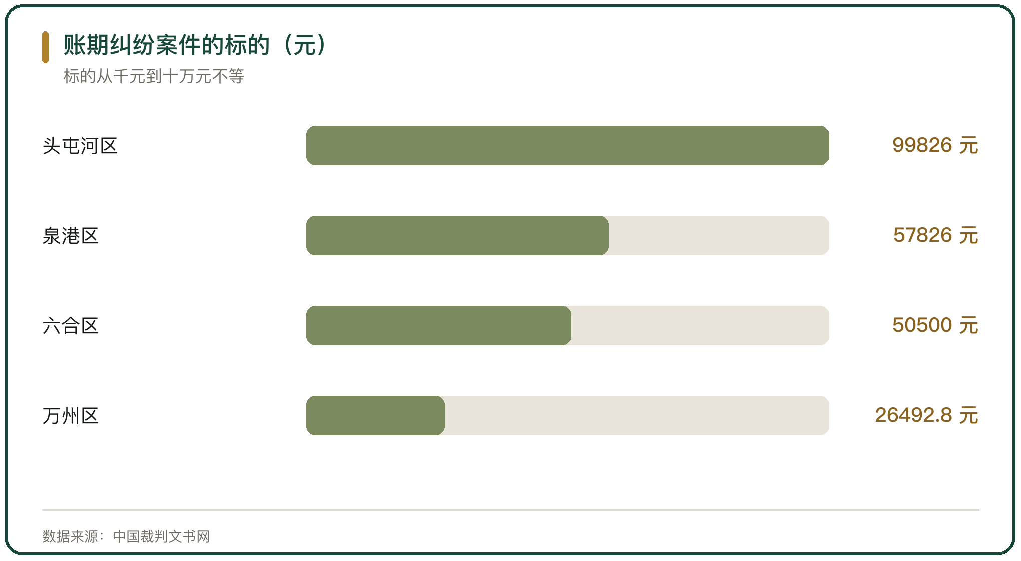 账期纠纷案件的标的（元）