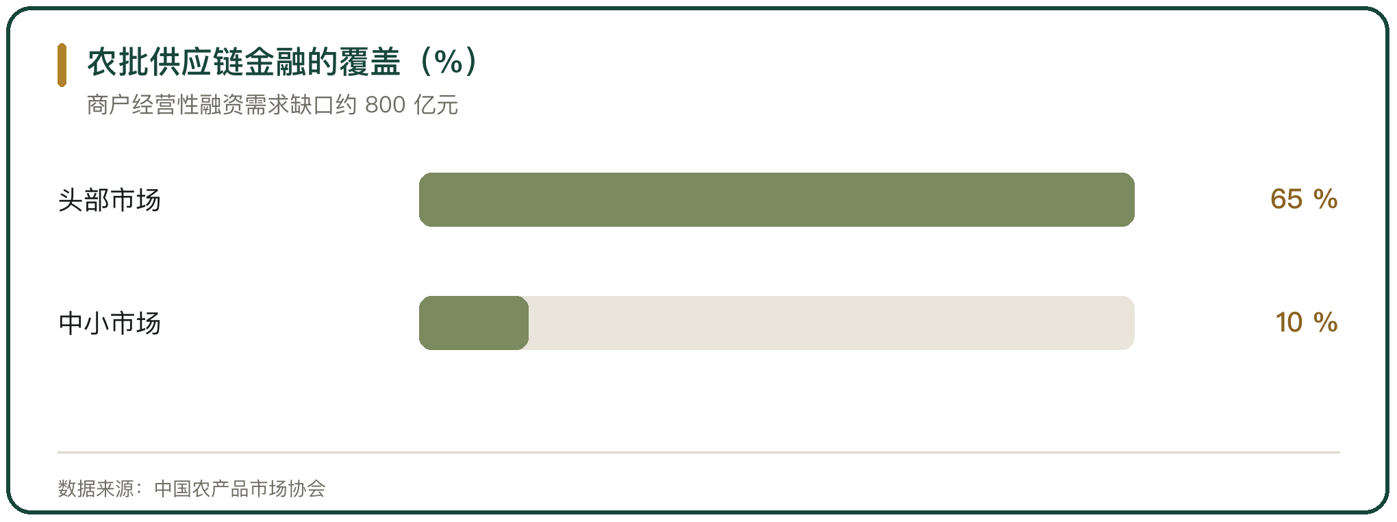 农批供应链金融的覆盖（%）