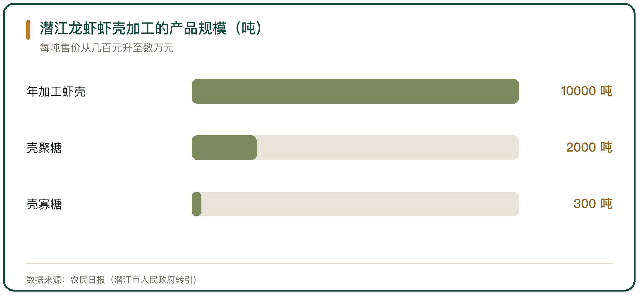 潜江龙虾虾壳加工的产品规模（吨）