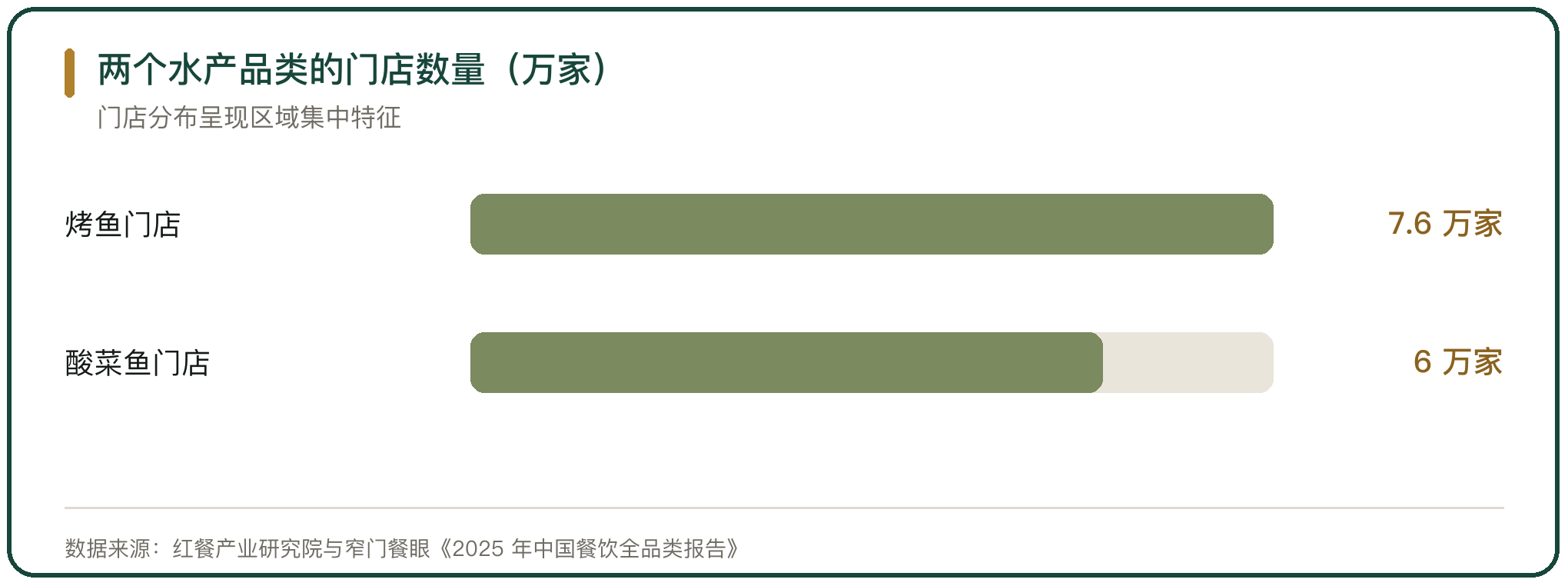 两个水产品类的门店数量（万家）