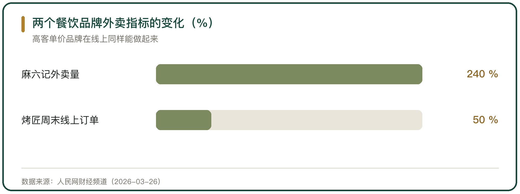 两个餐饮品牌外卖指标的变化（%）