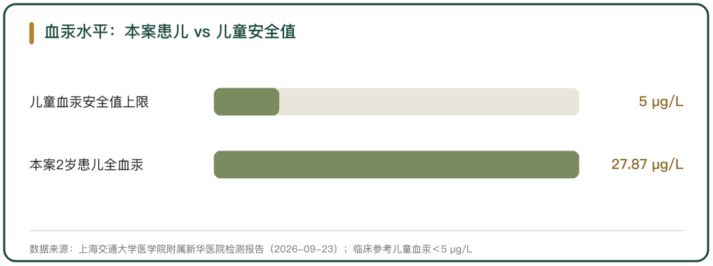 图 1 血汞水平对比