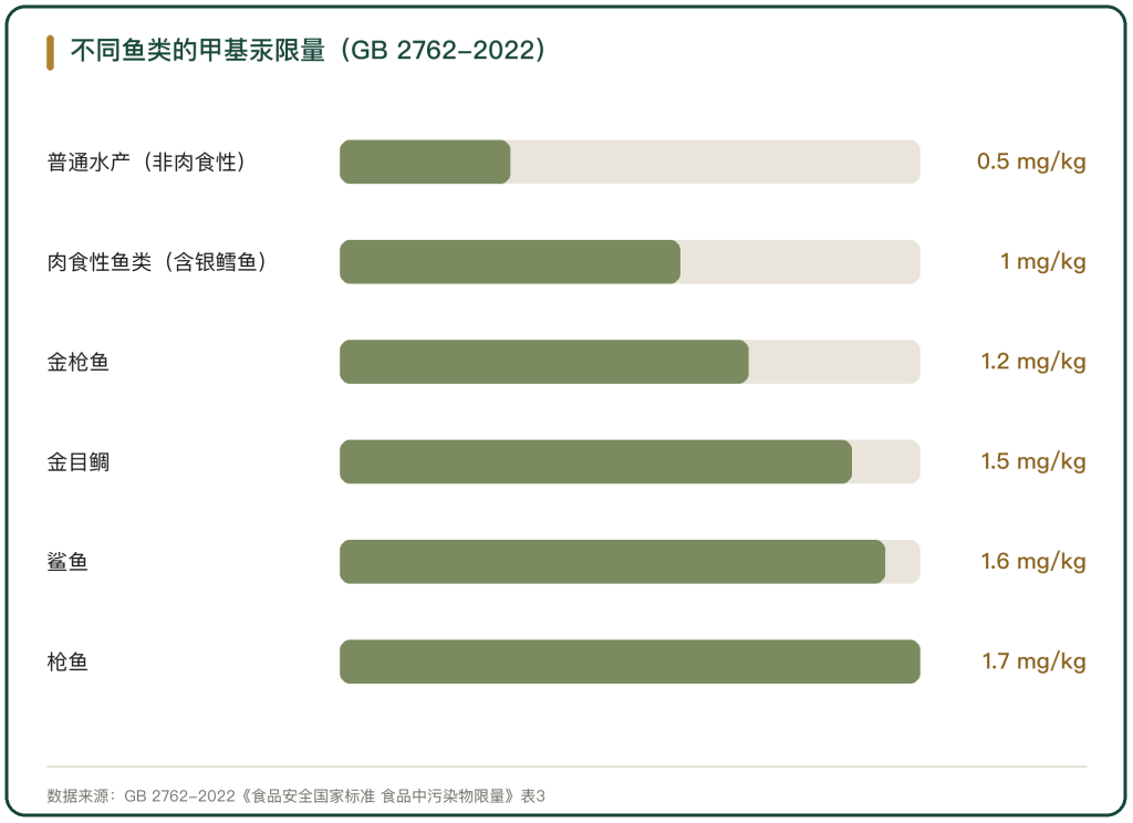 图 2 不同鱼类甲基汞限量