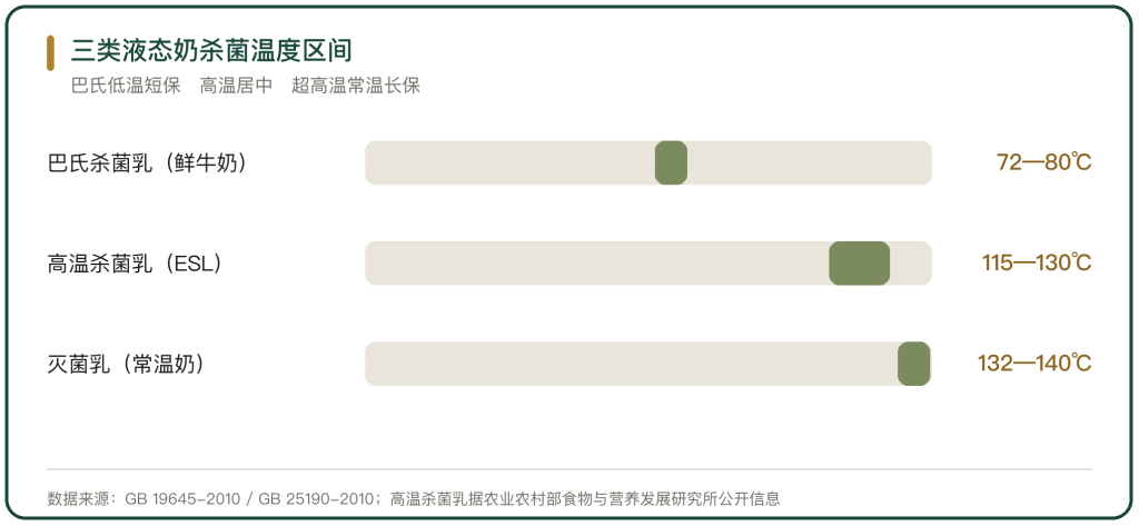 图 1 三类液态奶杀菌温度区间