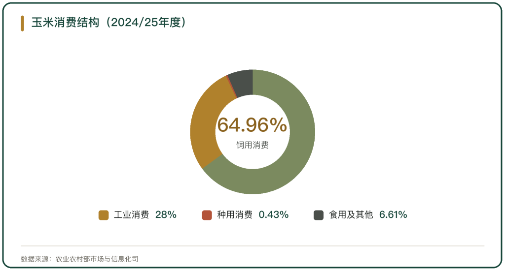 图 1 玉米消费结构