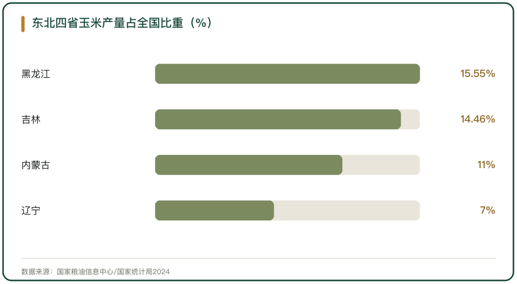 图 2 东北四省玉米产量占全国比重
