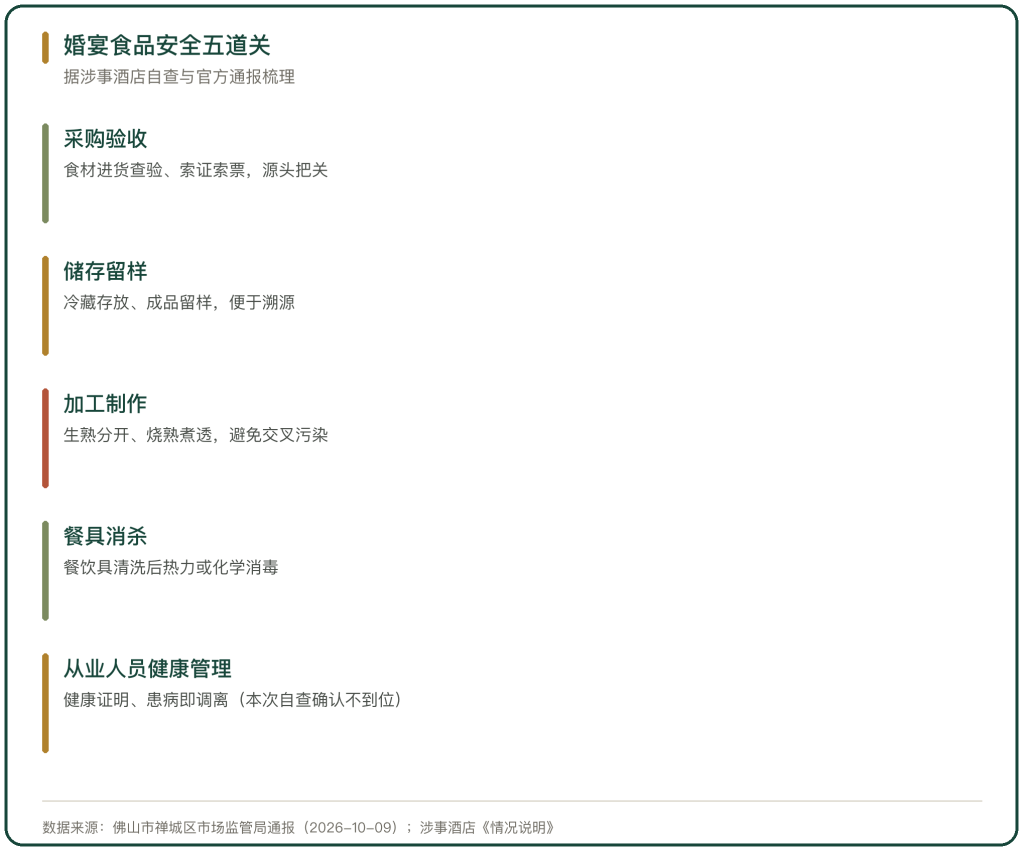 图 1 婚宴食品安全五道管控关