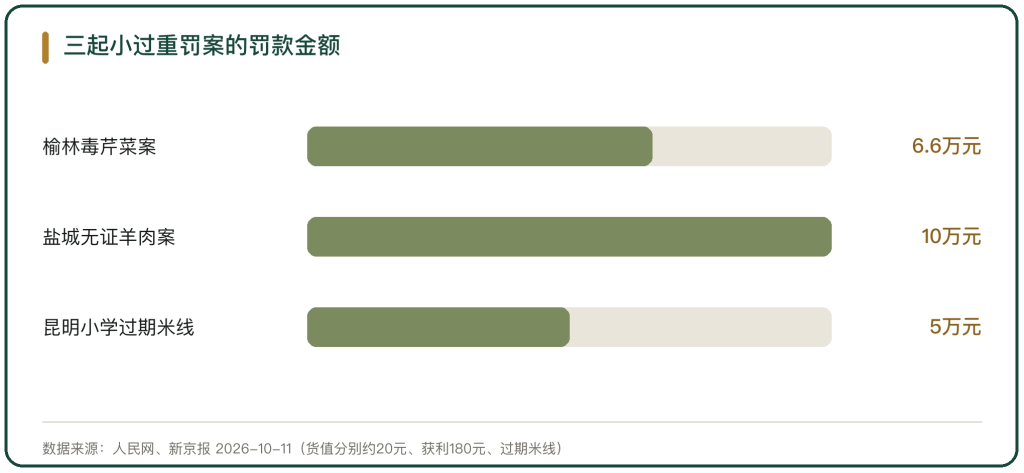 图 1 三起小过重罚案的罚款金额对比