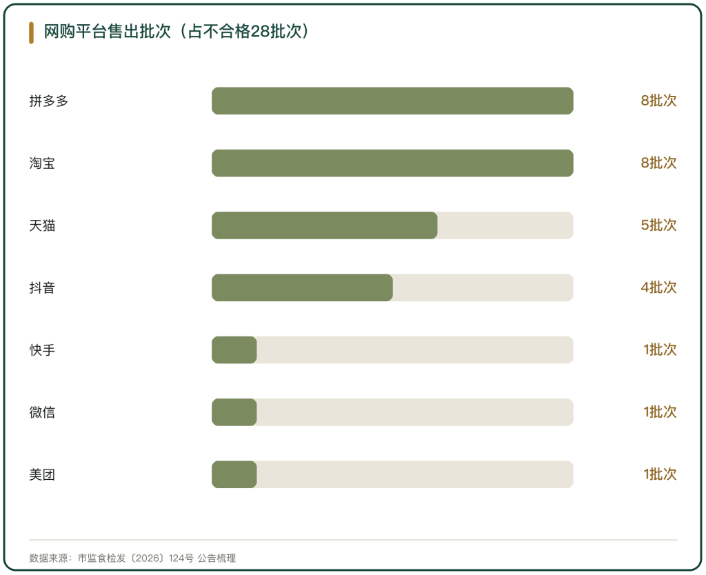 图 1 52批次不合格中网购平台分布