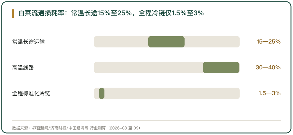图 1 白菜不同运输方式的流通损耗率区间