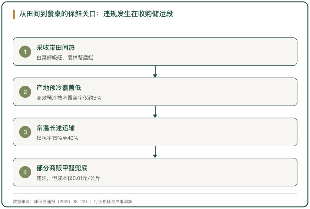 图 2 从田间到餐桌的保鲜关口链路