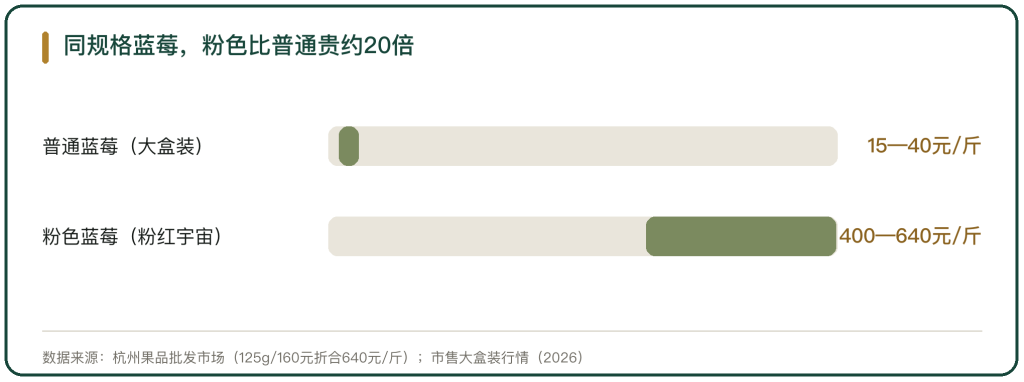 图 1 同规格蓝莓价格区间对比