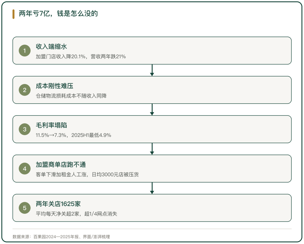 图 2 两年亏7亿的传导链