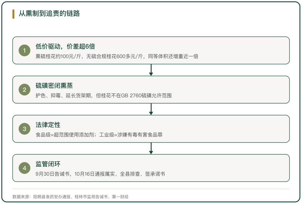 图 2 从熏制到追责的链路