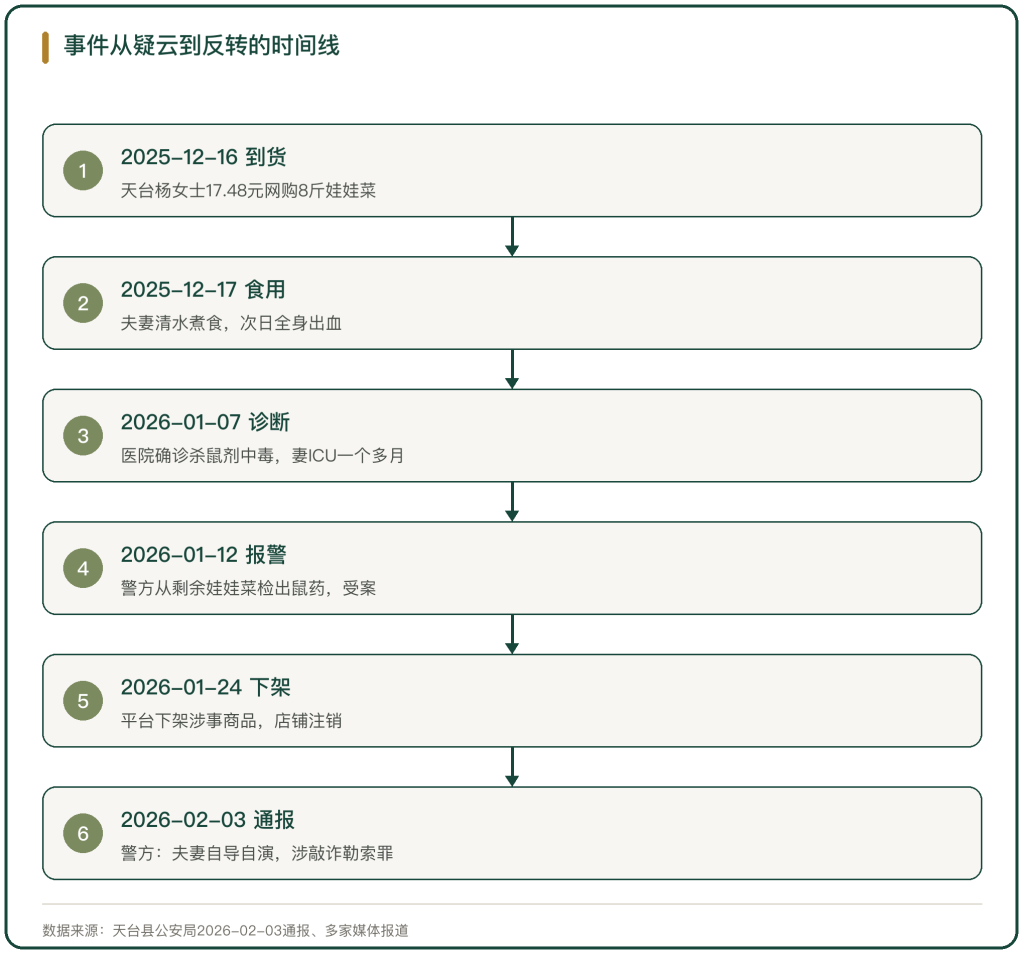 图 1 事件从疑云到反转的时间线