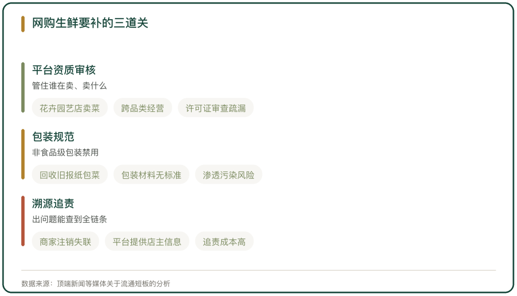 图 2 网购生鲜要补的三道关
