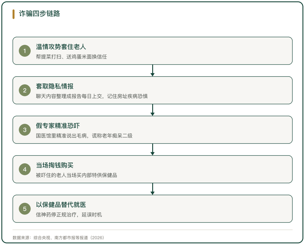 图 1 诈骗四步链路