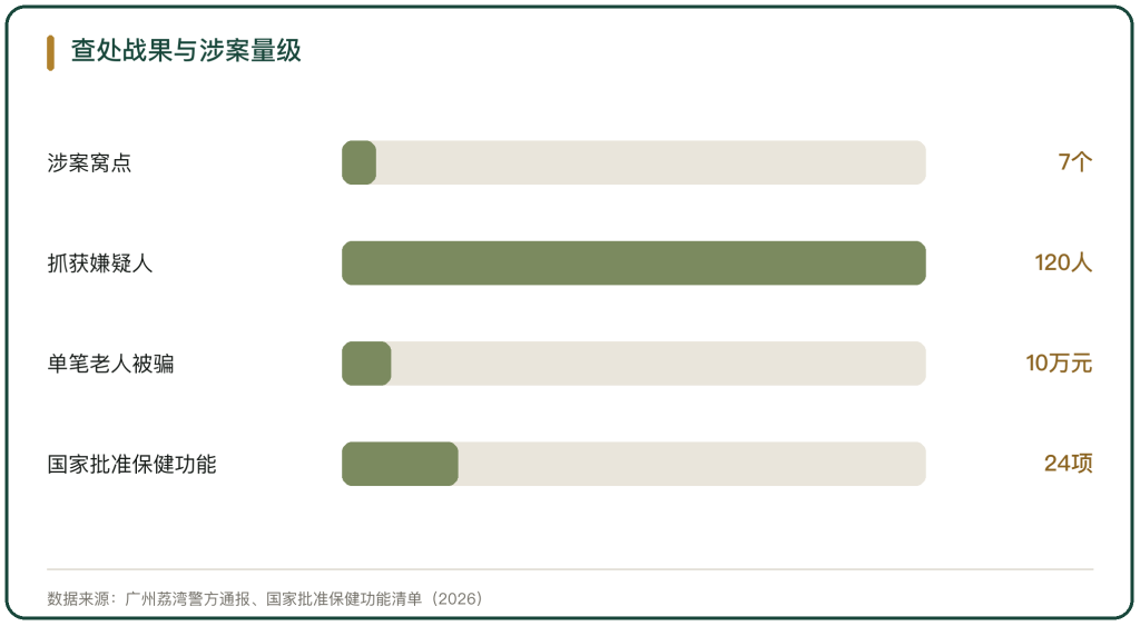 图 2 查处战果与涉案量级