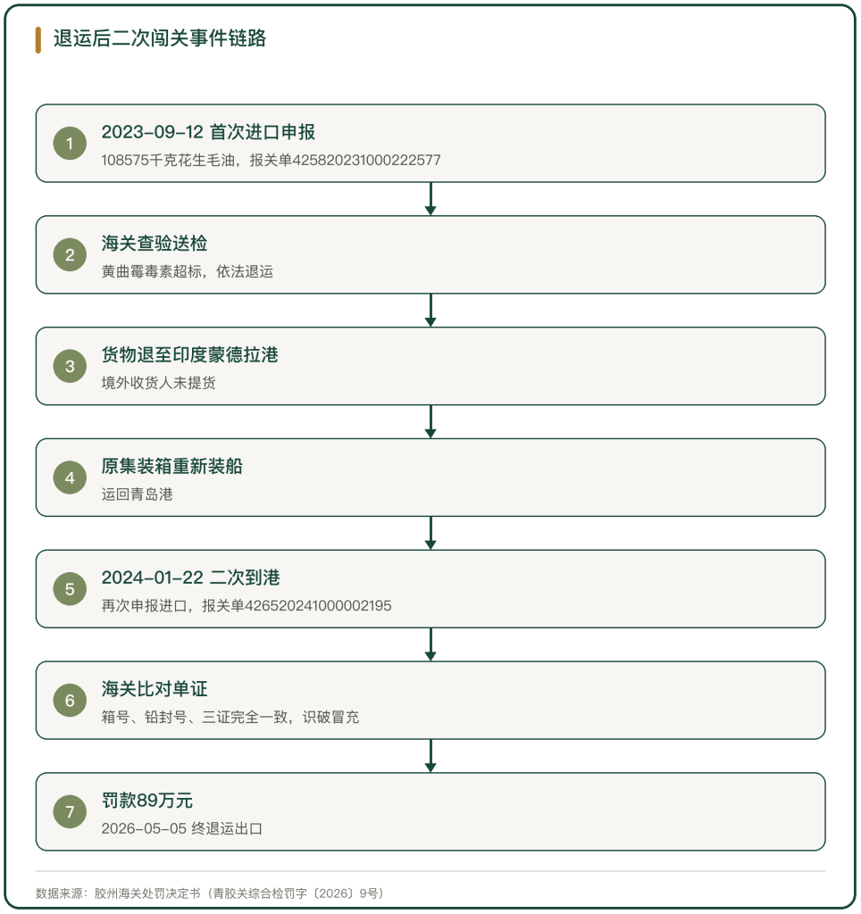 图 1 退运后二次闯关事件链路
