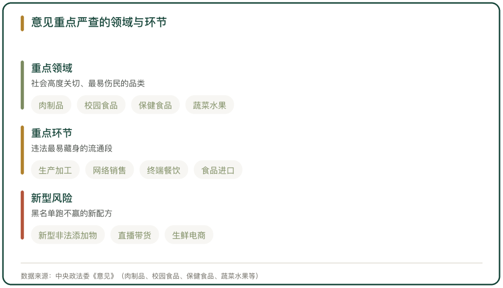 图 2 意见重点严查的领域与环节