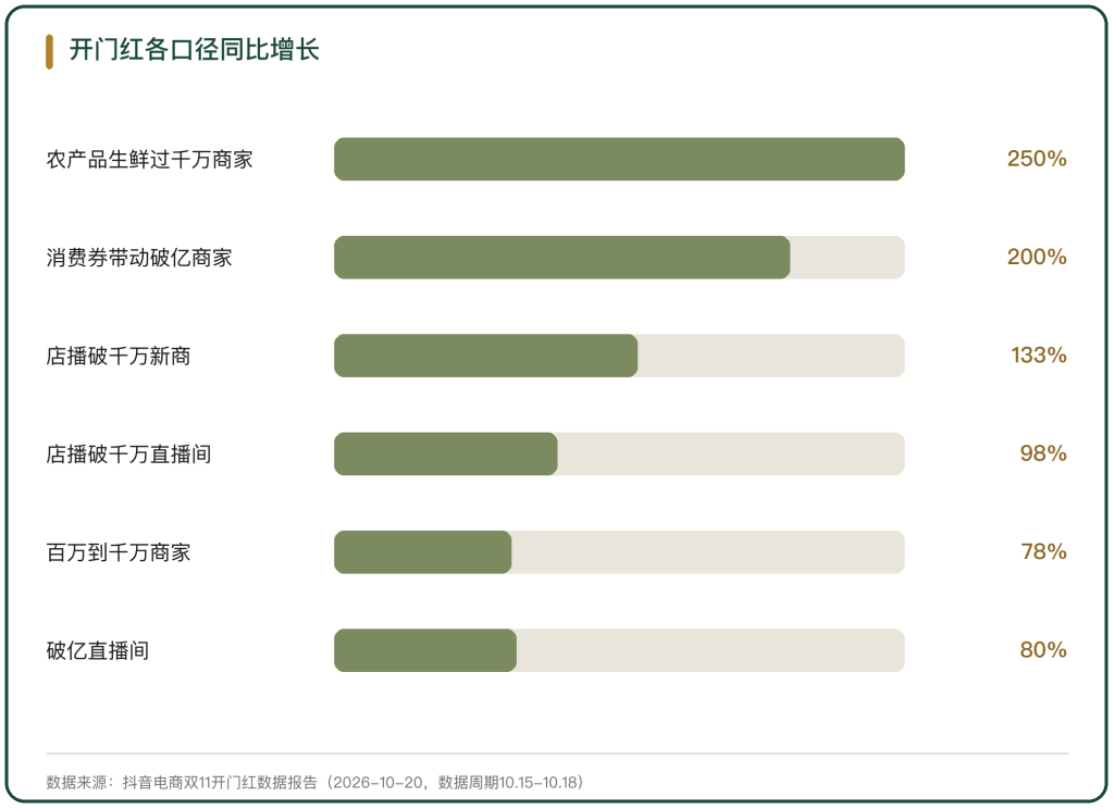 图 1 开门红各口径同比增长率