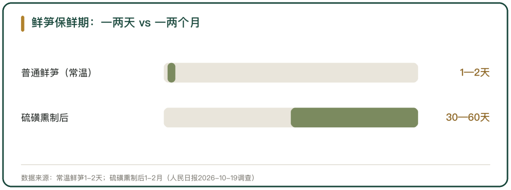 图 1 鲜笋保鲜期对比