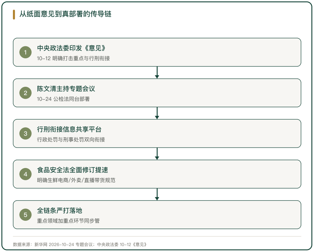 图 2 从纸面意见到真部署的传导链