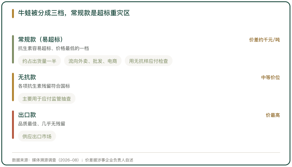 图 1 牛蛙三档分类